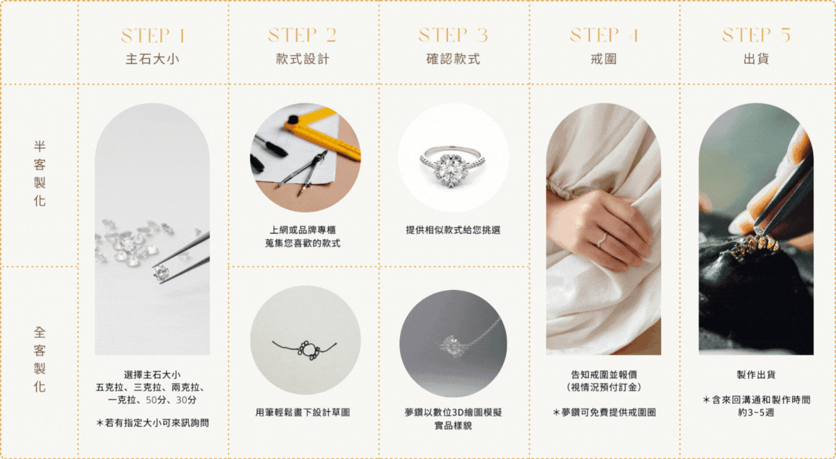 客制化的訂做服務流程