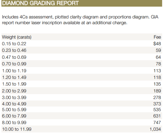 圖 / GIA 鑑定費用原文件截圖（大證）