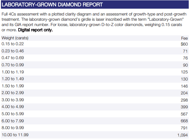 GIA 鑑定費用原文件截圖（實驗室培育鑽石大證）。
