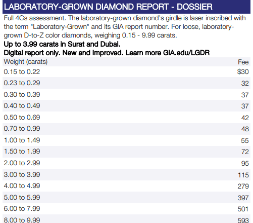 GIA 鑑定費用原文件截圖（實驗室培育鑽石小證）。